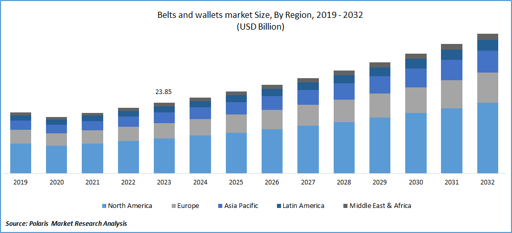 Belts and Wallets Market Size